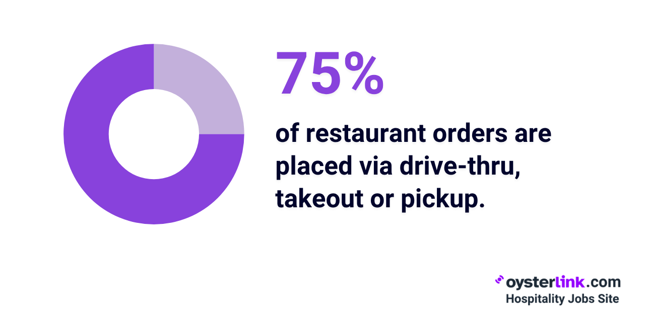 restaurant off premise orders percentage